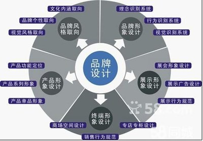 品牌策劃與設(shè)計 深圳品牌建設(shè)的核心驅(qū)動力