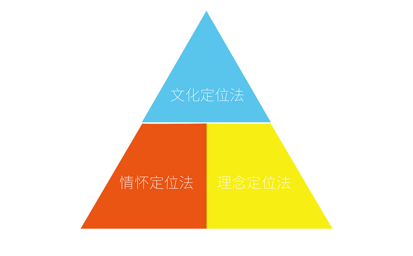 伍方仕品牌策劃 讓品牌跳出紅海，贏在戰(zhàn)略起點